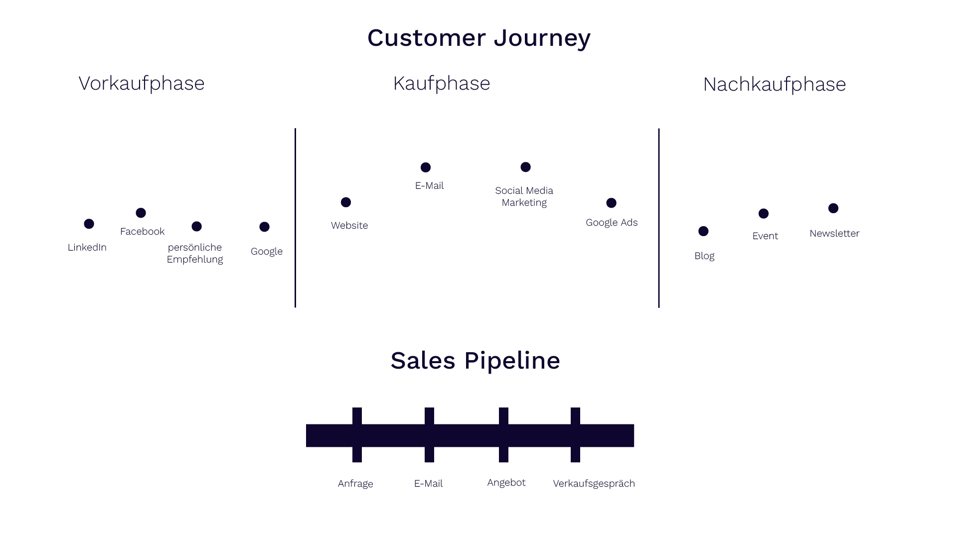 Customer Journey - Vertrieb und Marketing